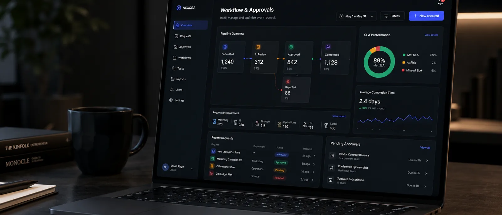 An internal workflow console on a laptop, tracking requests through submitted, in review, approved and completed, with SLA performance alongside.
